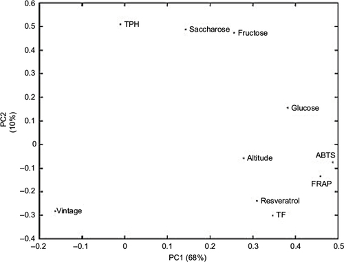 Figure 6 PCA plot representing the following parameters in the study: vintage, TAC, trans-resveratrol, TPH, TF, main saccharides, and altitude.