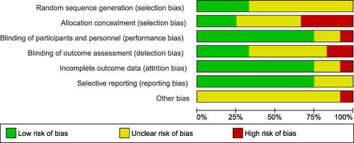 Figure 3 Risk of bias graph for all included studies.