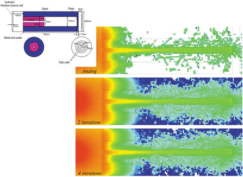 Fig. 7. Neutron flux map for the ITER port plug benchmark in OpenMC using an iterative scheme to generate global weight windows with increasing convergence across the entire mesh. The weight window boundaries are generated with the PS-GVR method.