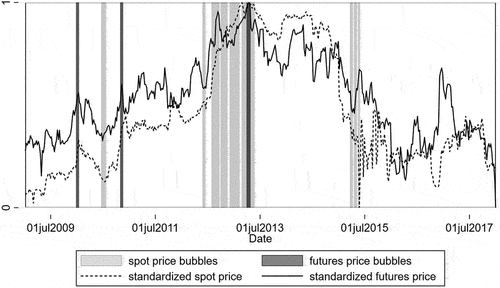Figure 2. Soybeans: price bubble periods for the futures and spot Prices3
