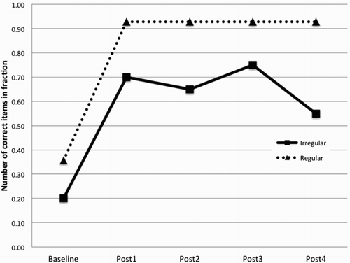 Figure 2. Number of treated irregular and regular words spelt correctly at pre- and post-test for the lexical intervention.