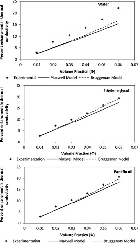 Figure 5. Comparison between experimental thermal conductivity enhancement data and calculated by conventional models Maxwell and Bruggeman for nanofluids concentration varied from 1% to 6% and (a) water, (b) ethylene glycol, and (c) light paraffin oil.