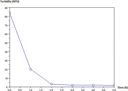 Figure 4. Curve of turbidity according to the time.