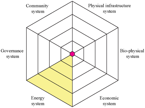 Figure 1. Conceptualisation of the energy landscape as the synthetic expression of several systems and scales. Six systems and four scales are distinguished.