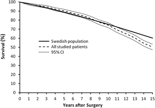 Figure 2. Survival of all studied patients compared to that in an age, gender and date of surgery adjusted cohort of the Swedish Population. The 95% confidence interval (95% CI) for survival in patients who had coronary artery bypass grafting is shown.