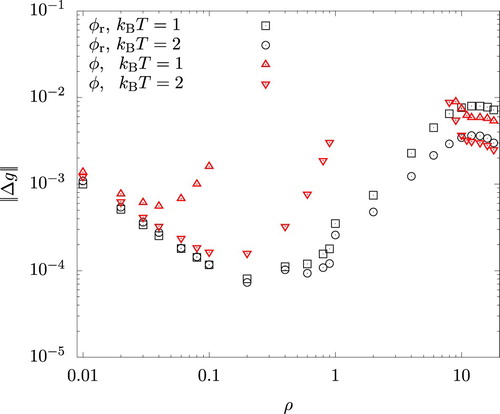 Figure 2. Density dependence of the difference in the radial distribution functions between HNC and MC for the system interacting with the reference (ϕr) and the full (φ) potentials. Wd=1.