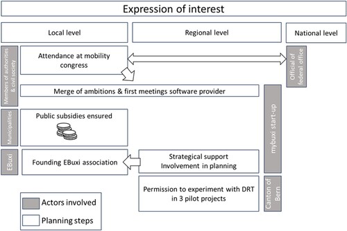 Figure 5. Summary of the expression of interest phase.