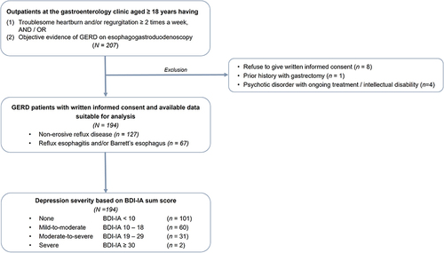 Figure 1 Recruitment flowchart of patients in the study.