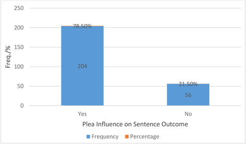 Figure 1. The influence of plea on sentence outcome.