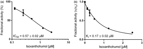 Figure 2. Dose–response (a) and inhibition curve of the AKR1B1-catalysed glyceraldehyde reduction by isoxanthohumol (b). Enzymatic activity is expressed as the ratio of inhibited vs. non-inhibited reaction rate. Data were fitted to the Morrison equation for tight-binding inhibitors. All data are presented as mean ± standard deviation from at least three experiments.