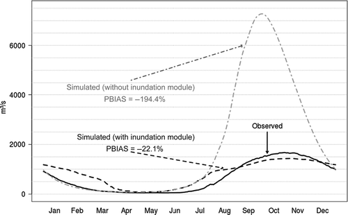 Fig. 13 Water discharge simulation with and without inundation module, average year representing both the calibration and validation periods.