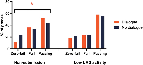 Figure 3. Zero-fail, fail and passing grades in units using non-submission of assessment (left) and low LMS activity (right). *Different to low LMS activity, p < 0.001.