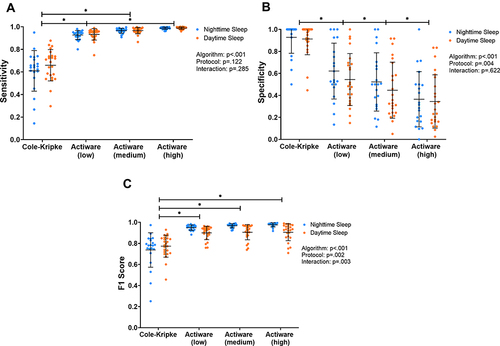 Figure 2 (A) Sensitivity, (B) specificity, and (C) F1 score comparison of actigraphy-based sleep scoring algorithms for scheduled sleep episodes. Each circle represents the value from an individual study protocol of a participant. The horizontal lines represent the mean and 1 standard deviation above/below the mean. *Indicates p<0.05.