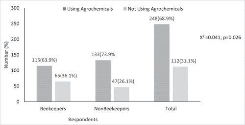 Figure 2. Number of individuals using agrochemicals.