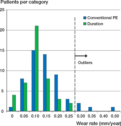 Figure 2. Histogram of in-vivo linear wear rates for conventional polyethylene (blue) and Duration polyethylene (green).