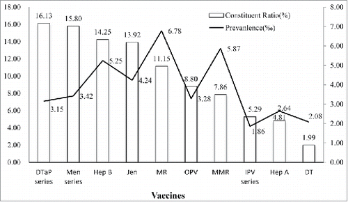 Figure 2. Prevalence of contraindications by vaccine.