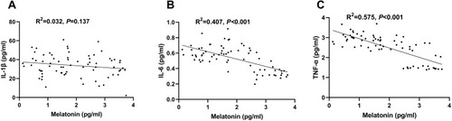 Figure 4 The associations between melatonin and proinflammatory factors. (A) No significant linear association between melatonin and IL-1β level in the IDD cases (R2=0.032, P=0.137). (B) Negative linear correlations between plasma melatonin and IL-6 (R2=0.407, P<0.001). (C) Negative linear correlations between plasma melatonin and TNF-α (R2=0.575, P<0.001). All the analyses were detected using a linear regression analyses model.