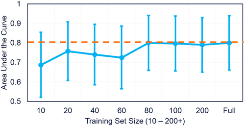 Figure 8. Test set performance with varying training-set size. The number of clinical antibody sequences used in the training set increased from 10 sequences to 339. Performance on a standardize hold-out test set plateaus after 80 clinical antibodies are used in the training set.