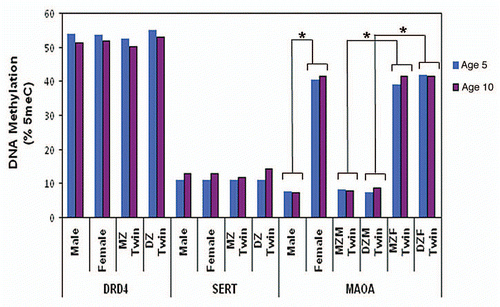 Figure 1 Average DNA methylation level in DRD4, SERT and MAOA amplicons at ages 5 and 10 years. * Significant differences (p < 0.001) in average MAOA DNA methylation level between male and female children. MZ, monozygotic; DZ, dizygotic; MZM, monozygotic male; MZF, monozygotic female; DZM, dizygotic male; DZF, dizygotic female.
