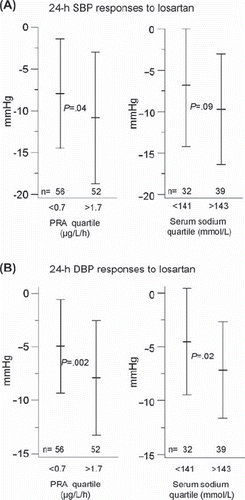 Figure 1. Ambulatory 24-h systolic (A) and diastolic (B) blood pressure responses to losartan in the lowest and the highest quartiles of plasma renin activity (PRA) and serum sodium. Means and SDs are shown. Statistical significance between the extreme quartiles was calculated with Student's t test. SBP = systolic blood pressure; DBP = diastolic blood pressure; PRA = plasma renin activity.