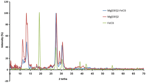 Figure 2. XRD patterns of Mg(OEt)2, FeCl3, and M-Fe5 support samples.