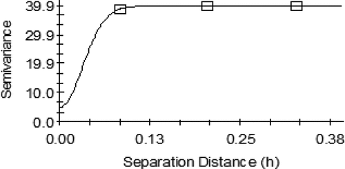 Figure 5. Gaussian model for average noise level data (8.00–9.00 AM).
