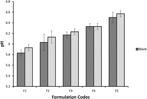 Figure 10. Graphic representation of pH values of five Blank and miconazole loaded NE formulations