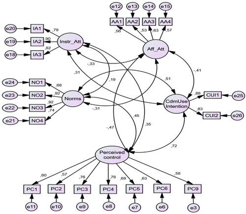 Figure 2. Path diagram showing CFA standardised estimates.