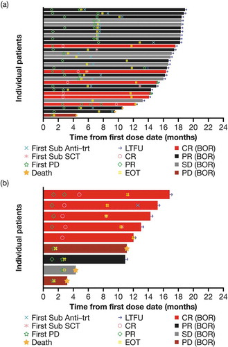 Figure 2. Swimmer plot of response to treatment from date of first dose by disease type (mITT population). (a) cHL and (b) sALCL.Abbreviations: BOR, best overall response; CR, complete response; EOT, end of treatment; cHL, classical Hodgkin lymphoma; LTFU, long-term follow-up; mITT, modified intent to treat; PD, progressive disease; PR, partial response; sALCL, systemic anaplastic large cell lymphoma; SCT, stem cell transplant; SD, stable disease; sub anti-trt, subsequent antineoplastic therapy