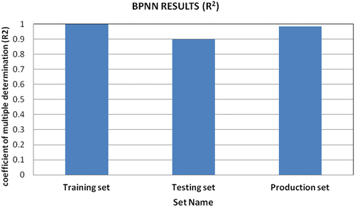 Figure 4. Results of trained BPNN network for various set.