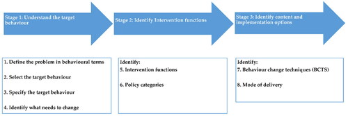 Figure 1. Stages involved in an intervention development using the BCW [Citation27] (used with permission from authors).