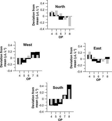 Figure 7. Influence of wind conditions on TDL/OP-measured CH4 concentration variability across the lagoon. The association of wind direction with the measured variation in mean concentration along the OPs 4 through 8 that are over the lagoon (black bars), and the variation in concentration over the lagoon based on a modeled uniform source described in text.