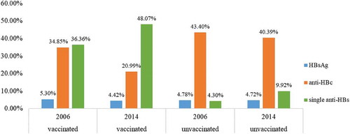 Figure 2. Positive rate of serological markers of HBV infection in 2006 and 2014. The prevalence rates of serological positive indicators in 2006 and 2014 among the vaccinated and unvaccinated groups are presented in the figure.