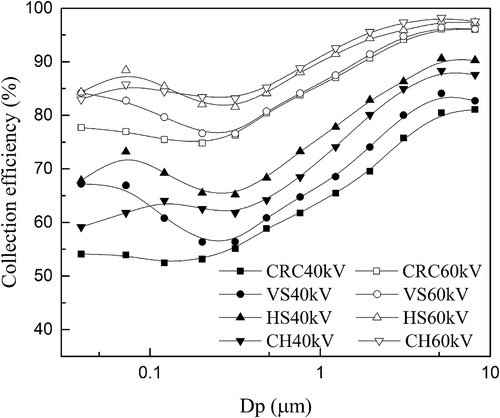 Figure 9. Effects of applied voltage on the removal of particles. (Cin: 70 mg/m3;SCA: 20 m2/(m3/s);F: 60 L/hr;T: 20 °C;V: 40, 60 kV)
