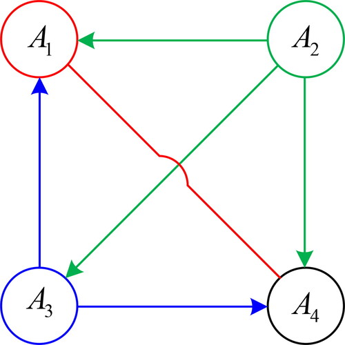 Figure 4. The ultima directed graph. Source: The authors.