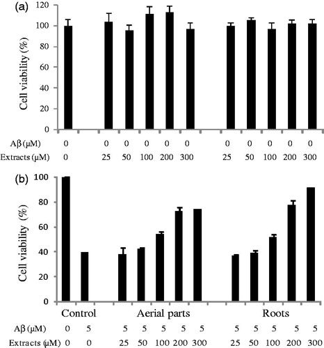 Figure 2. Cytotoxic activity (a) and neuroprotective activity on Aβ-induced toxicity in PC12 cell line (b) of aerial part and root EtOAc fraction. The experiment was repeated three times.