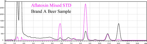 Figure 4. Standard and sample peaks.