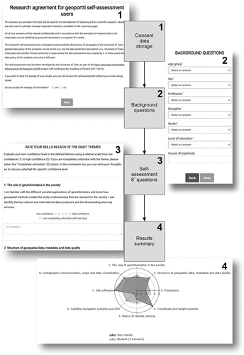 Figure 1. Flowchart of the Geoportti self-assessment Tool from the users’ perspective. 1Nine questions for the UEF geoinformatics advanced course (“Advanced”).