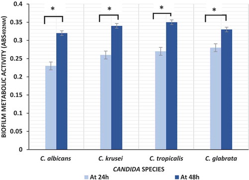 Figure 2. Biofilm formation by Candida species (C. albicans n = 10; C. krusei n = 10; C. tropicalis n = 10; C. glabrata n = 5) at 24 hand 48 h; *P value < 0.05 (ANOVA)