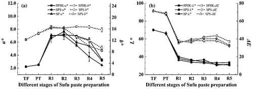 Figure 5. Changes of color during different stages of Sufu paste preparation. SPSK: Sufu paste fermented with starter and α-ketoglutarate; SPS: Sufu paste fermented with starter but without α-ketoglutarate; SP: Sufu paste fermented without mixed starter or α-ketoglutarate; TF: Tofu to make pehtze; PT: pehtze fermented for 48–60 h; R1–R5: Sufu paste post-ripening for 3, 6, 9, 12, and 15 days, respectively. The p-values were calculated from ANOVA using origin 8.0 software. Error bars indicate standard deviation.