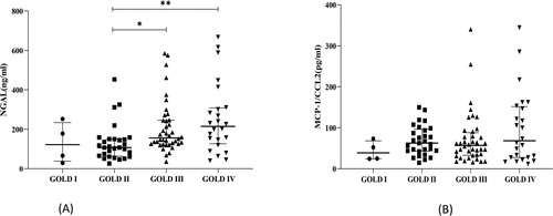 Figure 2. Verification of NGAL and MCP-1 by ELISA in the discovery group. The horizontal line with error bar denotes mean values (±SE). *p < 0.05; **p < 0.01.