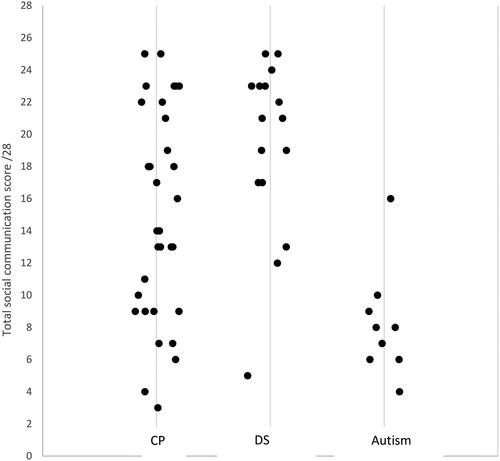 Figure 1. The mean social communication score by group (CP, DS, autism)*.*A jittered scatter plot is presented to represent overlapping data points.