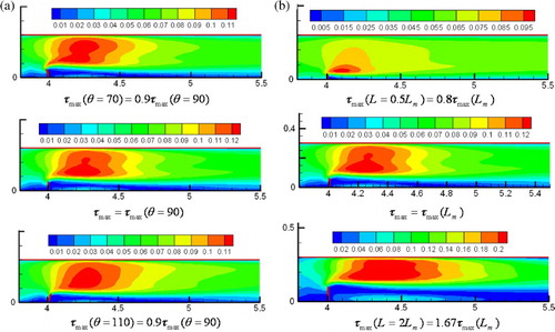 Figure 8 Bed-shear stress: (a) for various angles of spur dikes, (b) for various lengths of spur dikes