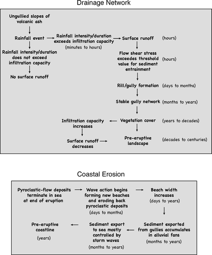 Figure 14 Summary of processes responsible for introducing sediment from Kasatochi Island into the sea.