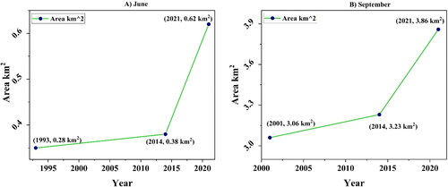Figure 7. Lakes area changes from 1993–2021, A) June, B) Sep.