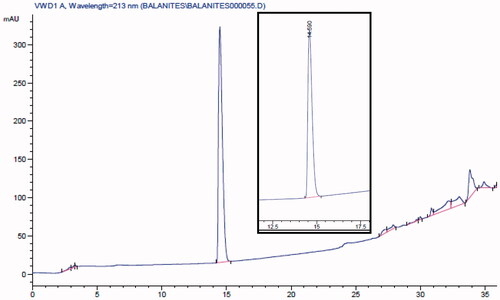 Figure 2. HPLC chromatogram of the 70% ethanol extract of B. aegyptiaca (BE) at 213 nm. The inset shows the standard stigmasterol-3 O-β-D-glucopyranoside at Rt = 14.6.min.