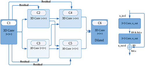 Figure 4. The architecture of the encoder network.