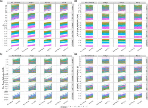 Fig. 6 Lineplots summarizing on the y-axis the change in (a) boldness measured by sb, (b) Brier Score Resolution, (c) Brier Score Calibration, and (d) Expected Calibration Error for 100 MC runs on LLO-miscalibrated simulated forecasters. Sample size increase with vertical panel. Horizontal panels denote the forecaster type. The first column of points in each panel represents the value of each metric for the MLE recalibration set. The second column of points represents the same metric for the 95% B-R set. A line is used to connect points that correspond to the same original set of predictions. The lines and points are colored based on the amount of added noise. Note that y-axis is not fixed across panel rows, the points/lines are plotted in a randomized order, and one set is removed from each panel due to random perfect separation issues as described in the text.