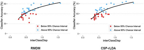 Figure 5. Classification accuracy vs. interClassDisp for RMDM (left) and CSP-rLDA (right) classifiers. Computed regression lines are superimposed in black. Blue points denote participants whose classification accuracies exceeded the upper bound of chance estimated via the cumulative binomial distribution [Citation58]; red points denote participants whose accuracy was below this threshold.