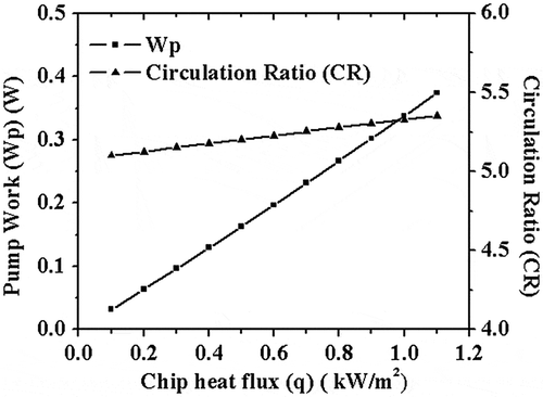 Figure 11. Comparison of Wp and CR with the chip heat flux.